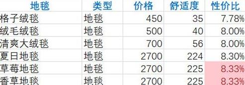 双生视界咖啡馆家具排行榜 咖啡馆家具选择推荐-游戏潮