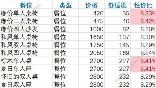 双生视界咖啡馆家具排行榜 咖啡馆家具选择推荐-游戏潮
