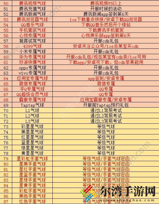 跑跑卡丁车手游气球大全 气球获得方法汇总介绍-游戏潮