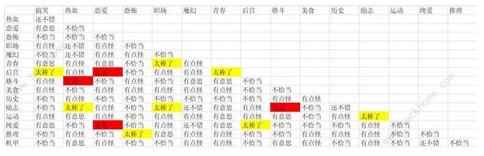 人气王漫画社前期发展攻略 所有漫画种类分数一览[视频]