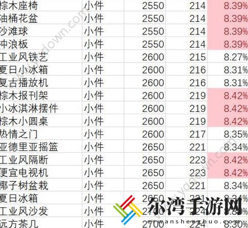 双生视界咖啡馆家具排行榜 咖啡馆家具选择推荐-游戏潮