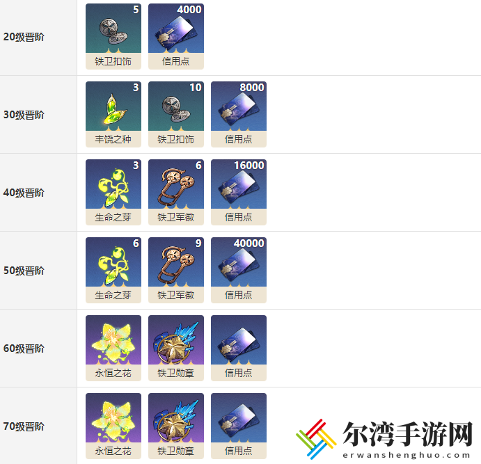 崩坏星穹铁道等价交换光锥晋阶材料介绍 任务完成全路径推荐