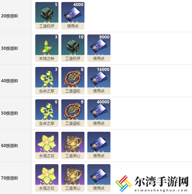 崩坏星穹铁道此时恰好光锥晋阶材料介绍 装备套装效果最大化