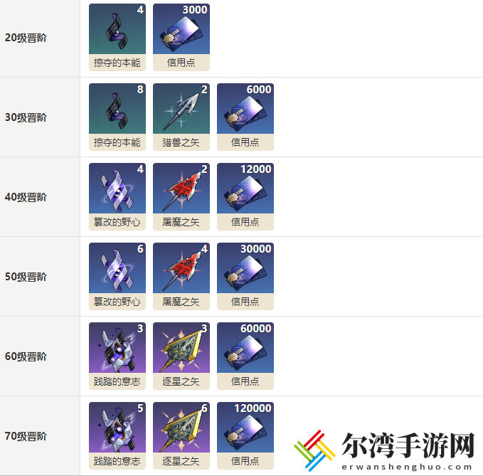 崩坏星穹铁道锋镝光锥晋阶材料介绍 稀有道具全收集推荐