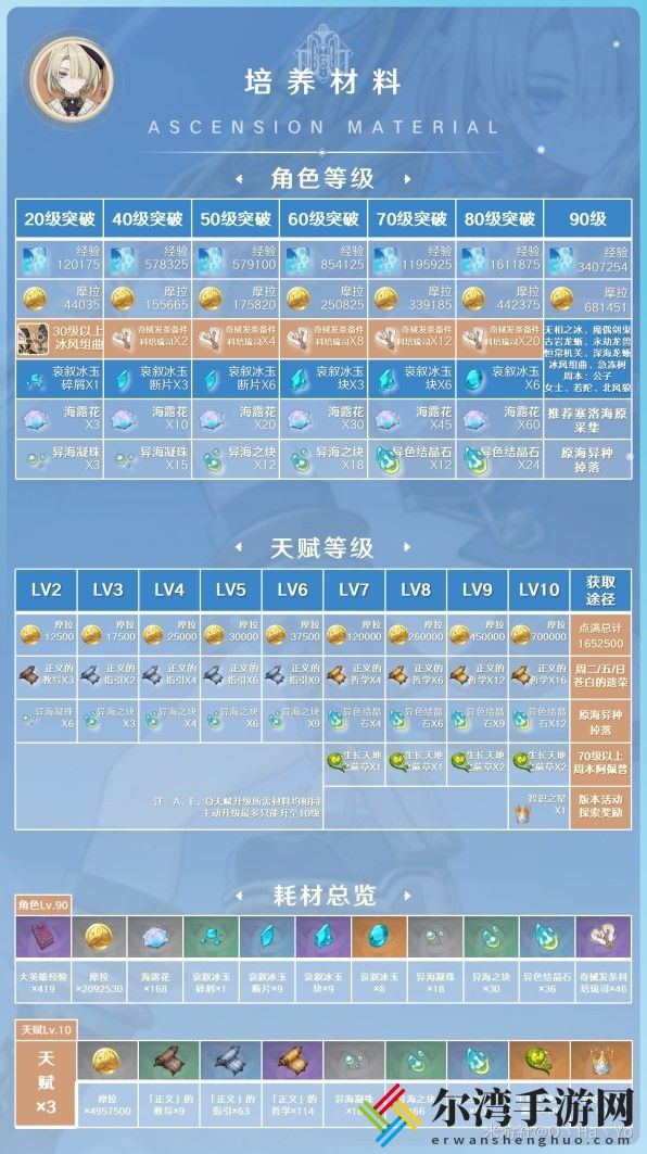 原神4.0菲米尼培养材料介绍