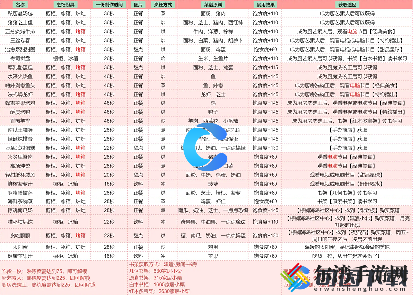 以闪亮之名嗨辣剁椒鱼头食谱获得方法介绍 游戏资源最优利用方法