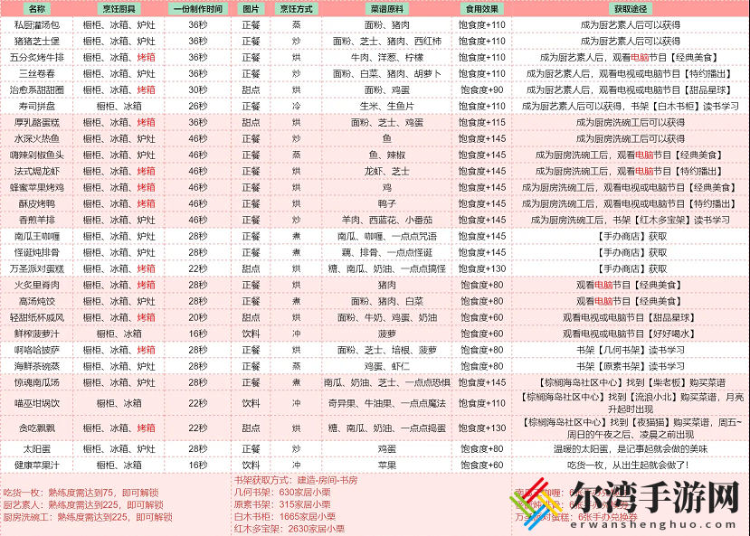 以闪亮之名私厨灌汤包食谱获得方法介绍 攻略分享升级心得